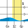 Golovnin tide chart for Saturday, November 1, 2025