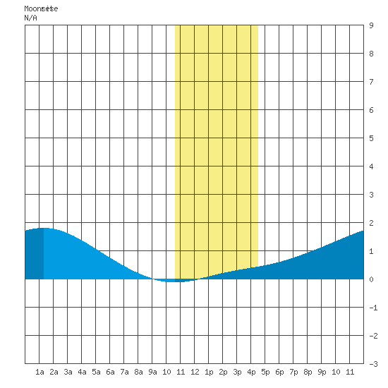 Golovnin tide chart for Thursday, November 20, 2025