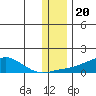 Golovnin tide chart for Thursday, November 20, 2025