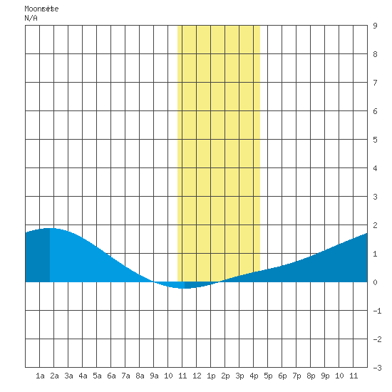 Golovnin tide chart for Friday, November 21, 2025