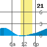 Golovnin tide chart for Friday, November 21, 2025