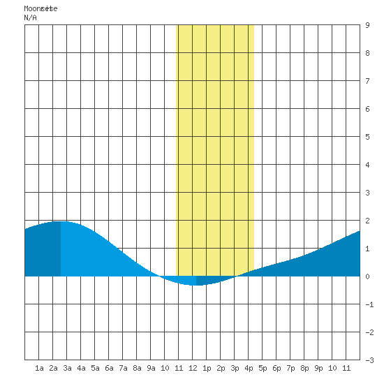 Golovnin tide chart for Sunday, November 23, 2025