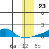 Golovnin tide chart for Sunday, November 23, 2025