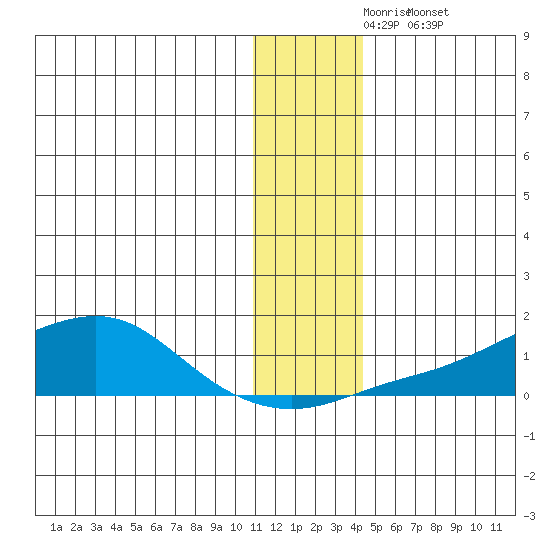 Golovnin tide chart for Monday, November 24, 2025
