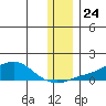 Golovnin tide chart for Monday, November 24, 2025