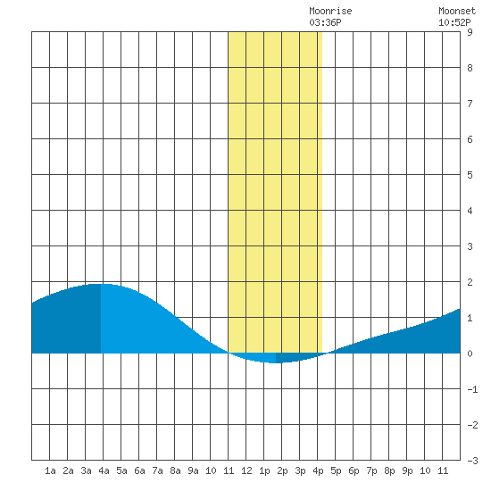 Golovnin tide chart for Wednesday, November 26, 2025