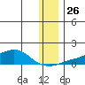 Golovnin tide chart for Wednesday, November 26, 2025