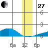 Golovnin tide chart for Thursday, November 27, 2025