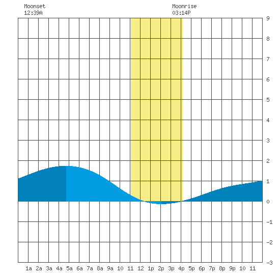 Golovnin tide chart for Friday, November 28, 2025