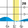 Golovnin tide chart for Friday, November 28, 2025