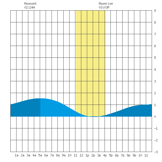 Golovnin tide chart for Saturday, November 29, 2025