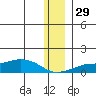 Golovnin tide chart for Saturday, November 29, 2025