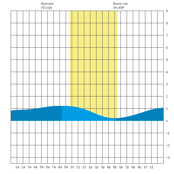 Golovnin tide chart for Sunday, November 2, 2025