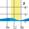 Golovnin tide chart for Sunday, November 2, 2025