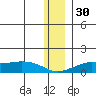 Golovnin tide chart for Sunday, November 30, 2025