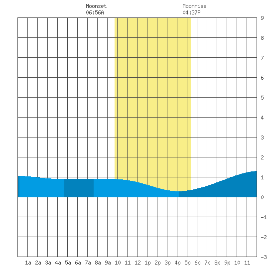 Golovnin tide chart for Monday, November 3, 2025