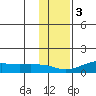 Golovnin tide chart for Monday, November 3, 2025