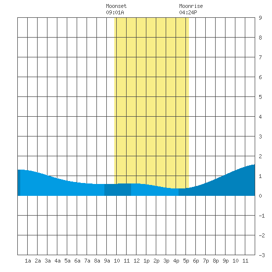 Golovnin tide chart for Tuesday, November 4, 2025