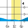 Golovnin tide chart for Tuesday, November 4, 2025
