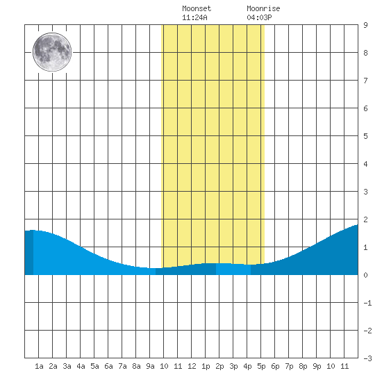Golovnin tide chart for Wednesday, November 5, 2025