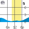 Golovnin tide chart for Wednesday, November 5, 2025