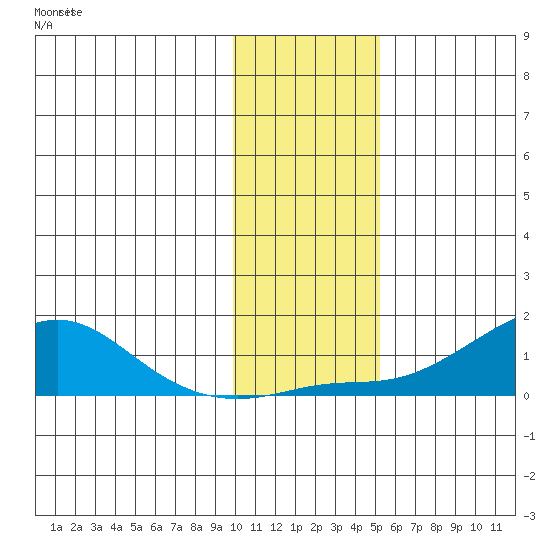 Golovnin tide chart for Thursday, November 6, 2025