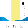 Golovnin tide chart for Thursday, November 6, 2025