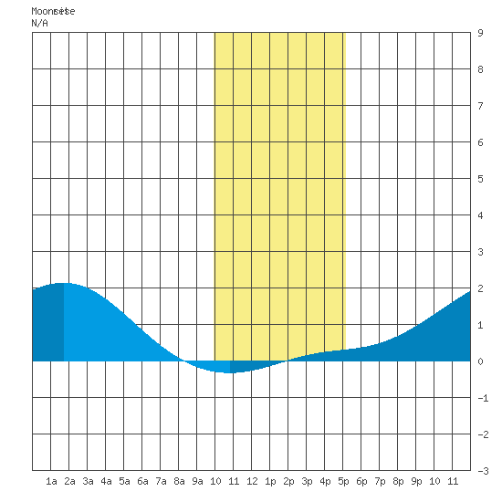 Golovnin tide chart for Friday, November 7, 2025