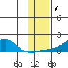 Golovnin tide chart for Friday, November 7, 2025