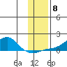 Golovnin tide chart for Saturday, November 8, 2025