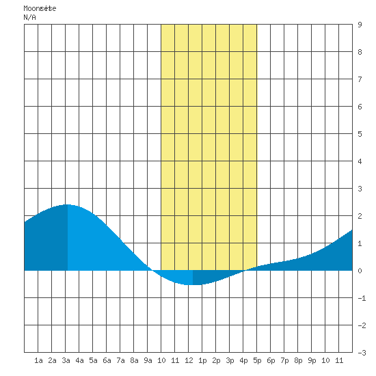 Golovnin tide chart for Sunday, November 9, 2025