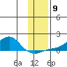 Golovnin tide chart for Sunday, November 9, 2025