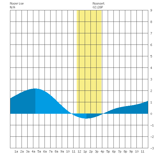 Golovnin tide chart for Wednesday, December 10, 2025