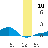 Golovnin tide chart for Wednesday, December 10, 2025