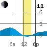 Golovnin tide chart for Thursday, December 11, 2025