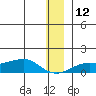 Golovnin tide chart for Friday, December 12, 2025