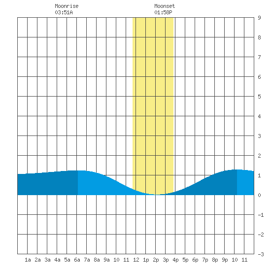 Golovnin tide chart for Saturday, December 13, 2025