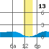 Golovnin tide chart for Saturday, December 13, 2025
