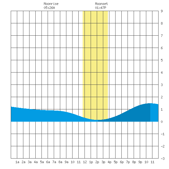 Golovnin tide chart for Sunday, December 14, 2025