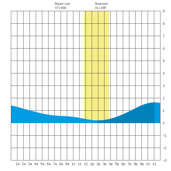 Golovnin tide chart for Monday, December 15, 2025