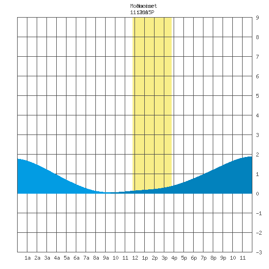 Golovnin tide chart for Wednesday, December 17, 2025