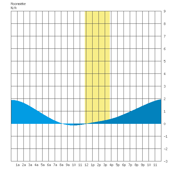 Golovnin tide chart for Thursday, December 18, 2025