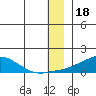 Golovnin tide chart for Thursday, December 18, 2025