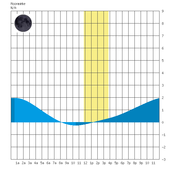Golovnin tide chart for Friday, December 19, 2025