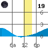 Golovnin tide chart for Friday, December 19, 2025