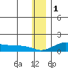 Golovnin tide chart for Monday, December 1, 2025