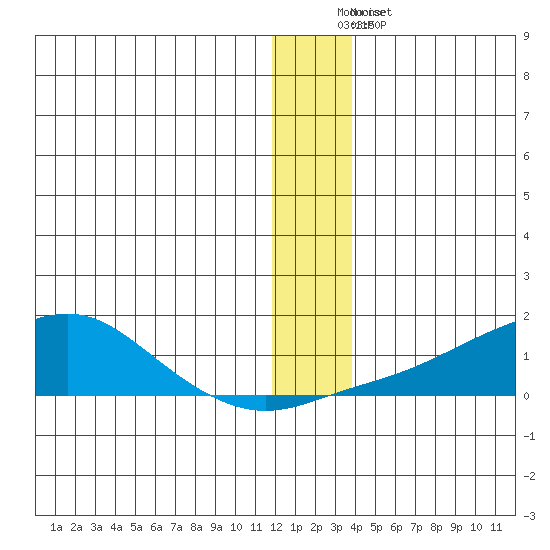 Golovnin tide chart for Sunday, December 21, 2025