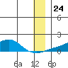 Golovnin tide chart for Wednesday, December 24, 2025