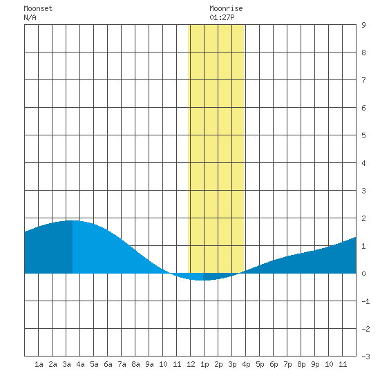 Golovnin tide chart for Thursday, December 25, 2025