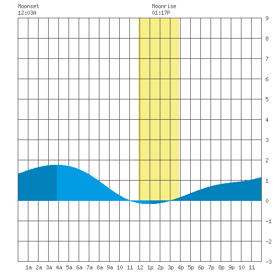 Golovnin tide chart for Friday, December 26, 2025